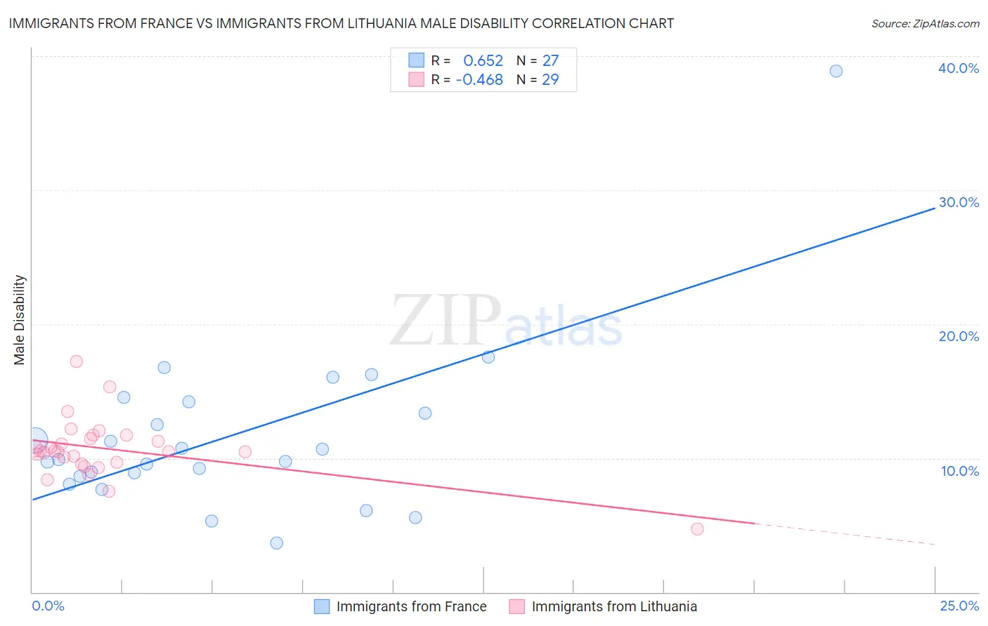 Immigrants from France vs Immigrants from Lithuania Male Disability