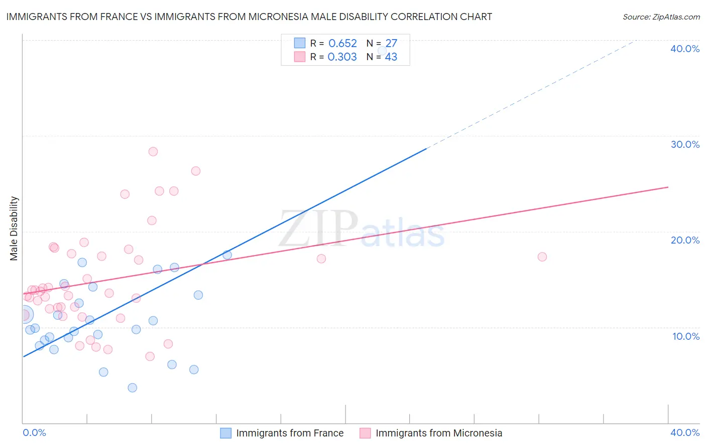 Immigrants from France vs Immigrants from Micronesia Male Disability