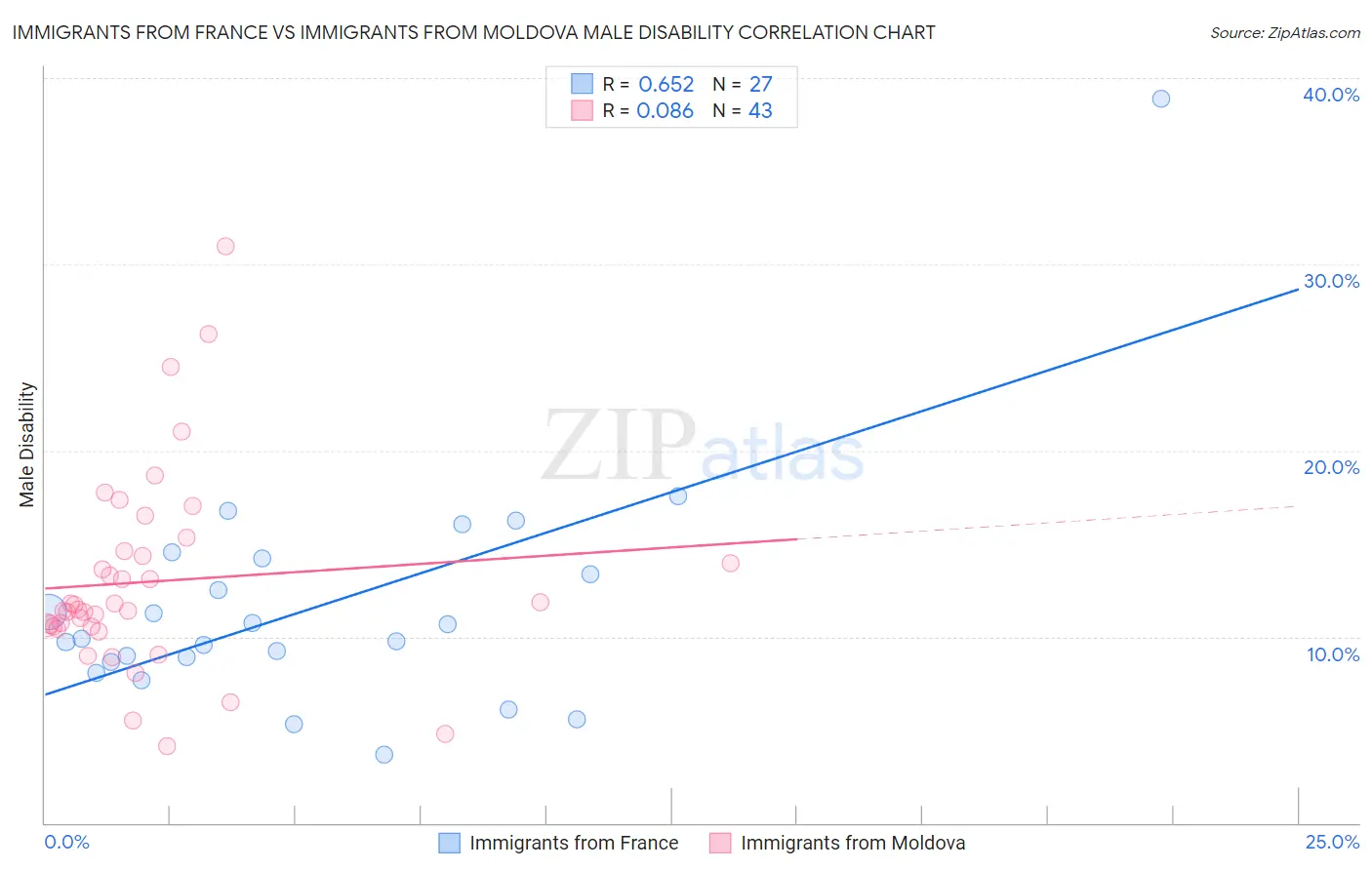 Immigrants from France vs Immigrants from Moldova Male Disability
