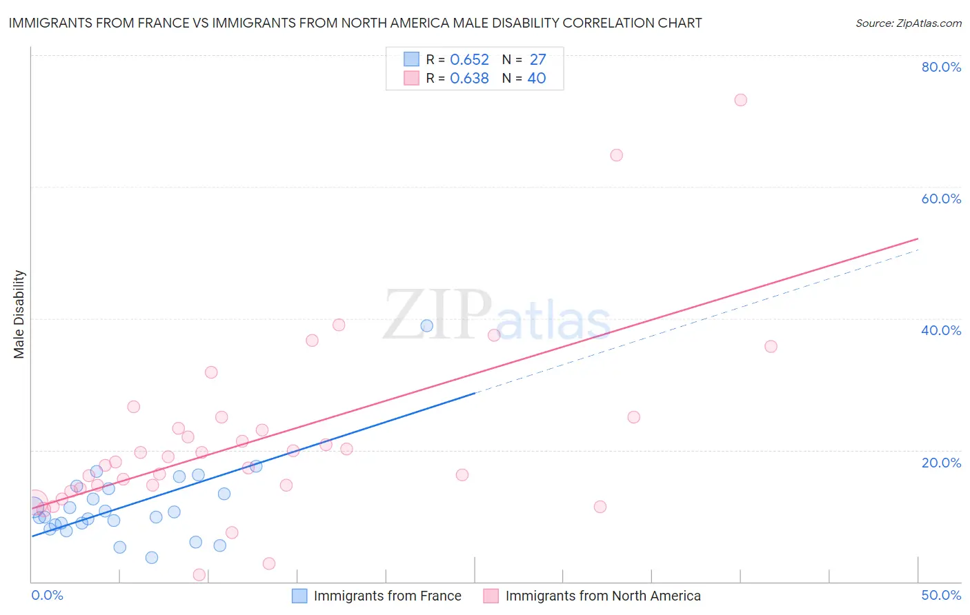 Immigrants from France vs Immigrants from North America Male Disability