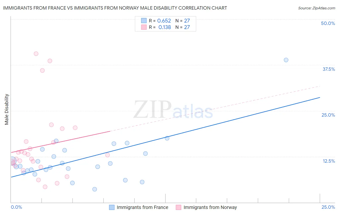 Immigrants from France vs Immigrants from Norway Male Disability