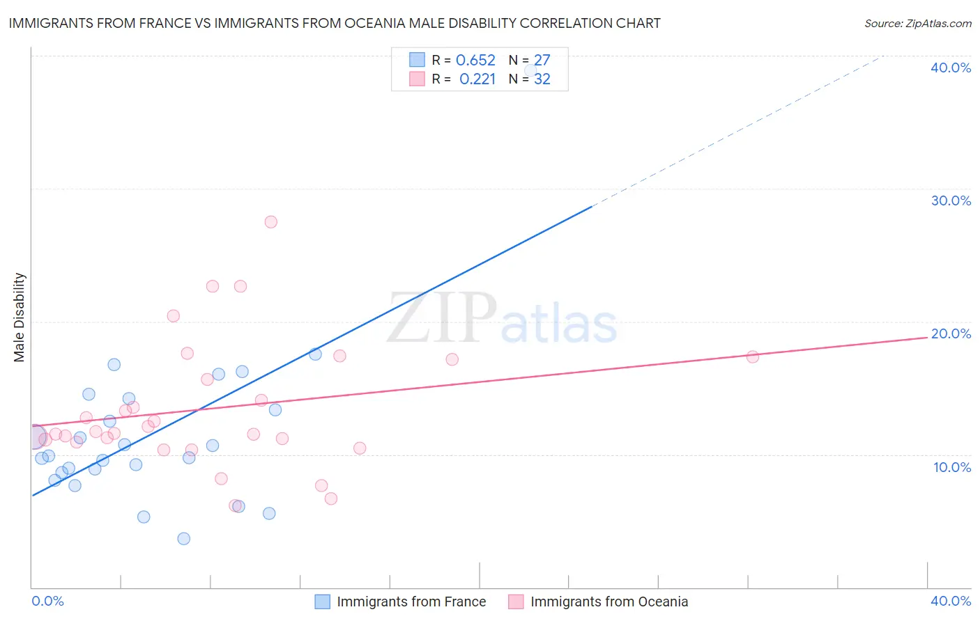 Immigrants from France vs Immigrants from Oceania Male Disability