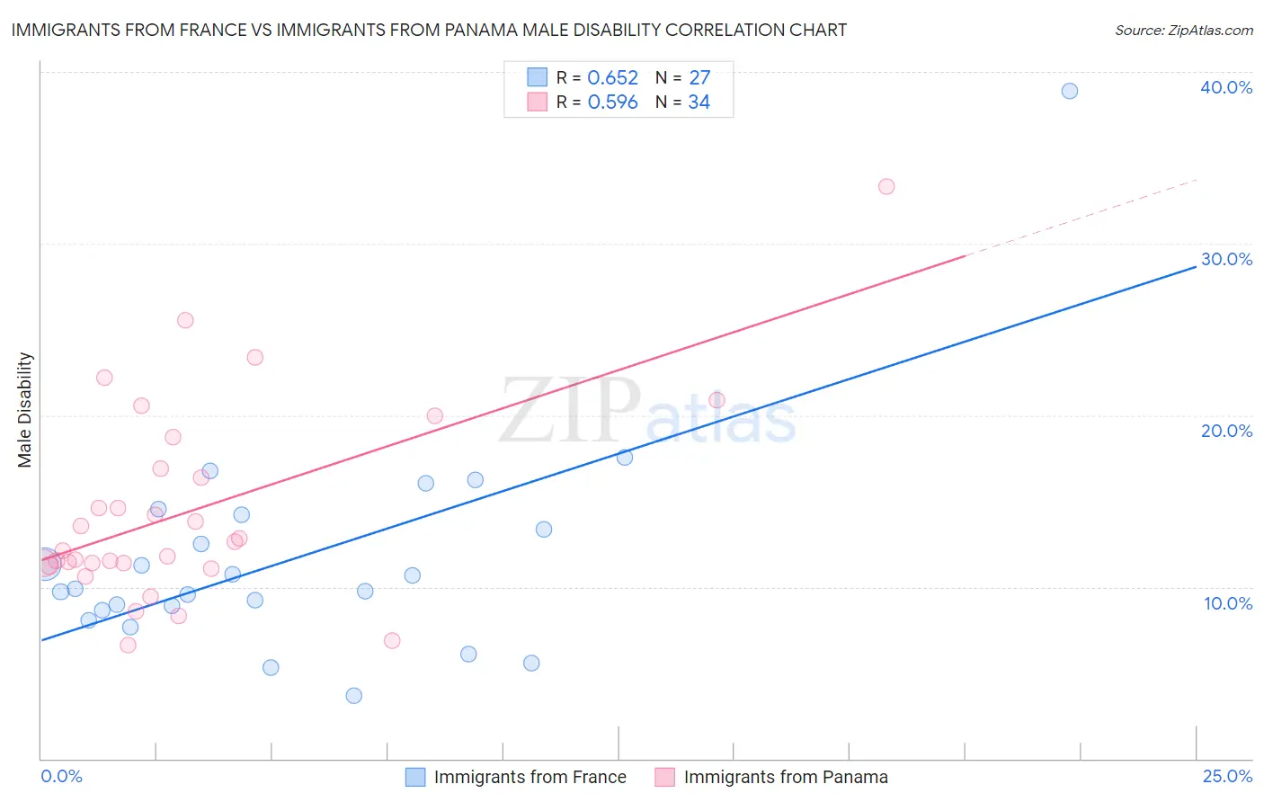 Immigrants from France vs Immigrants from Panama Male Disability