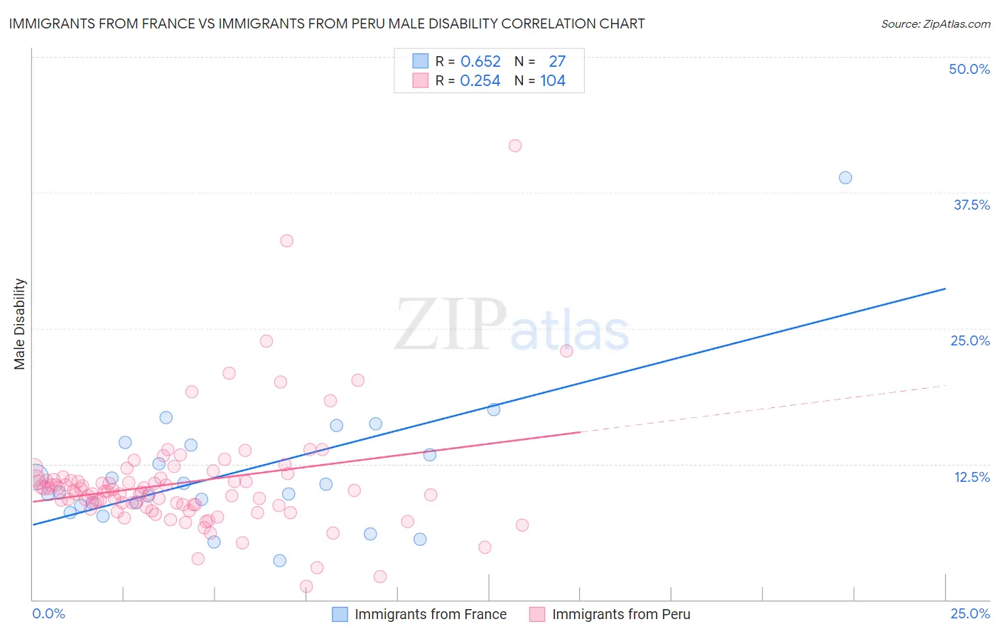 Immigrants from France vs Immigrants from Peru Male Disability