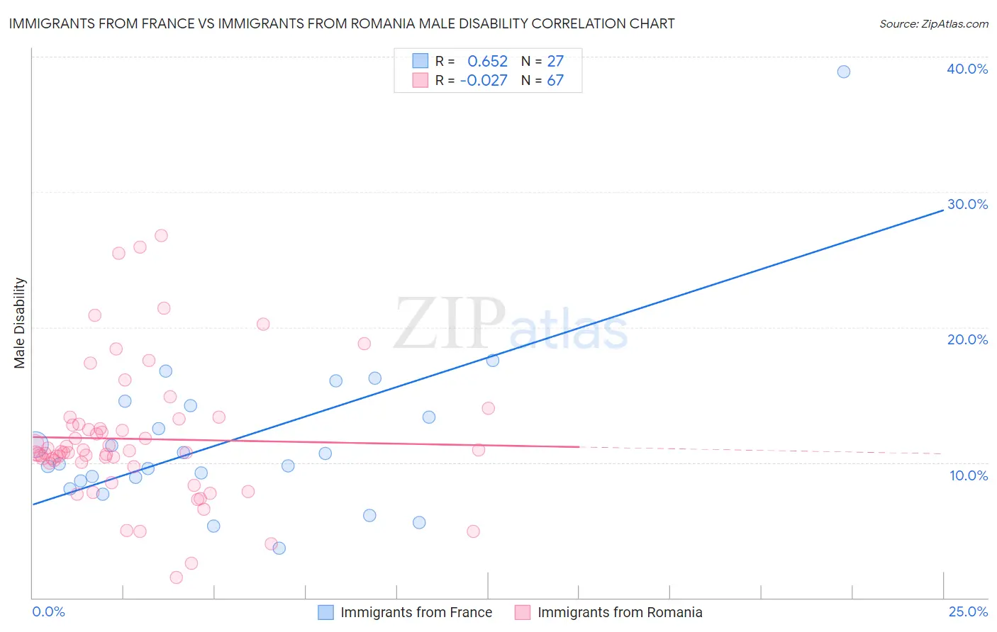 Immigrants from France vs Immigrants from Romania Male Disability