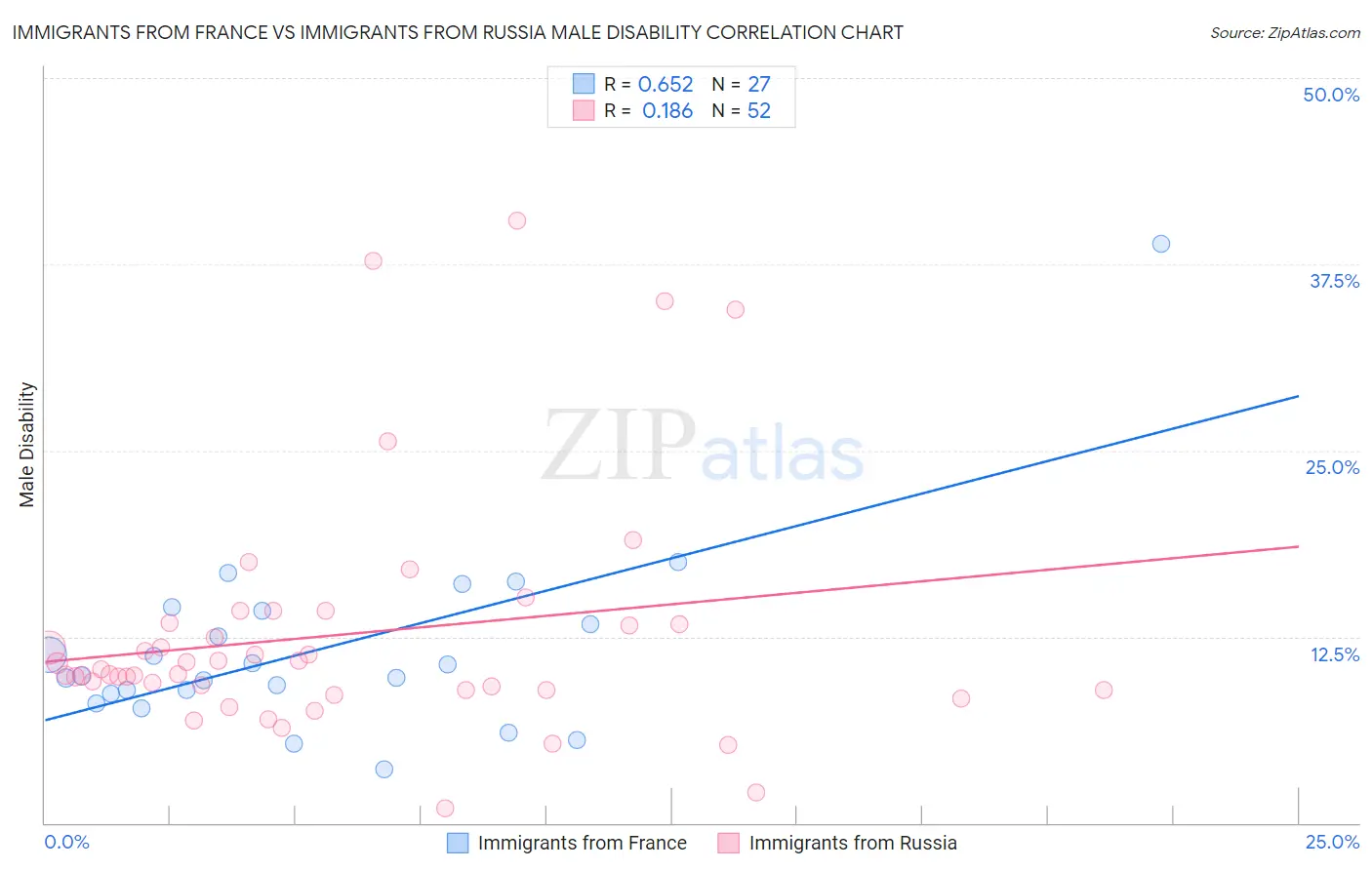Immigrants from France vs Immigrants from Russia Male Disability