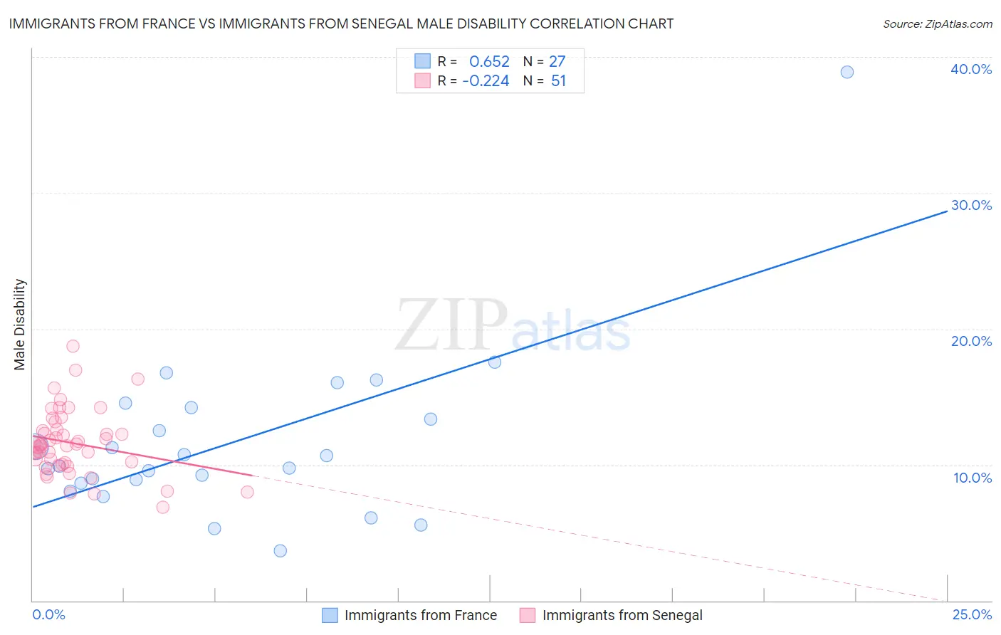 Immigrants from France vs Immigrants from Senegal Male Disability