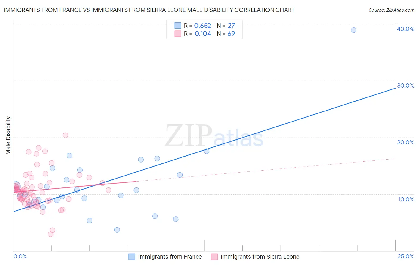 Immigrants from France vs Immigrants from Sierra Leone Male Disability
