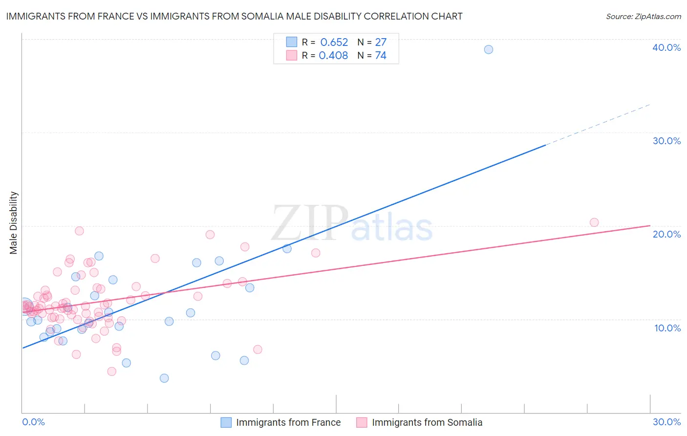 Immigrants from France vs Immigrants from Somalia Male Disability
