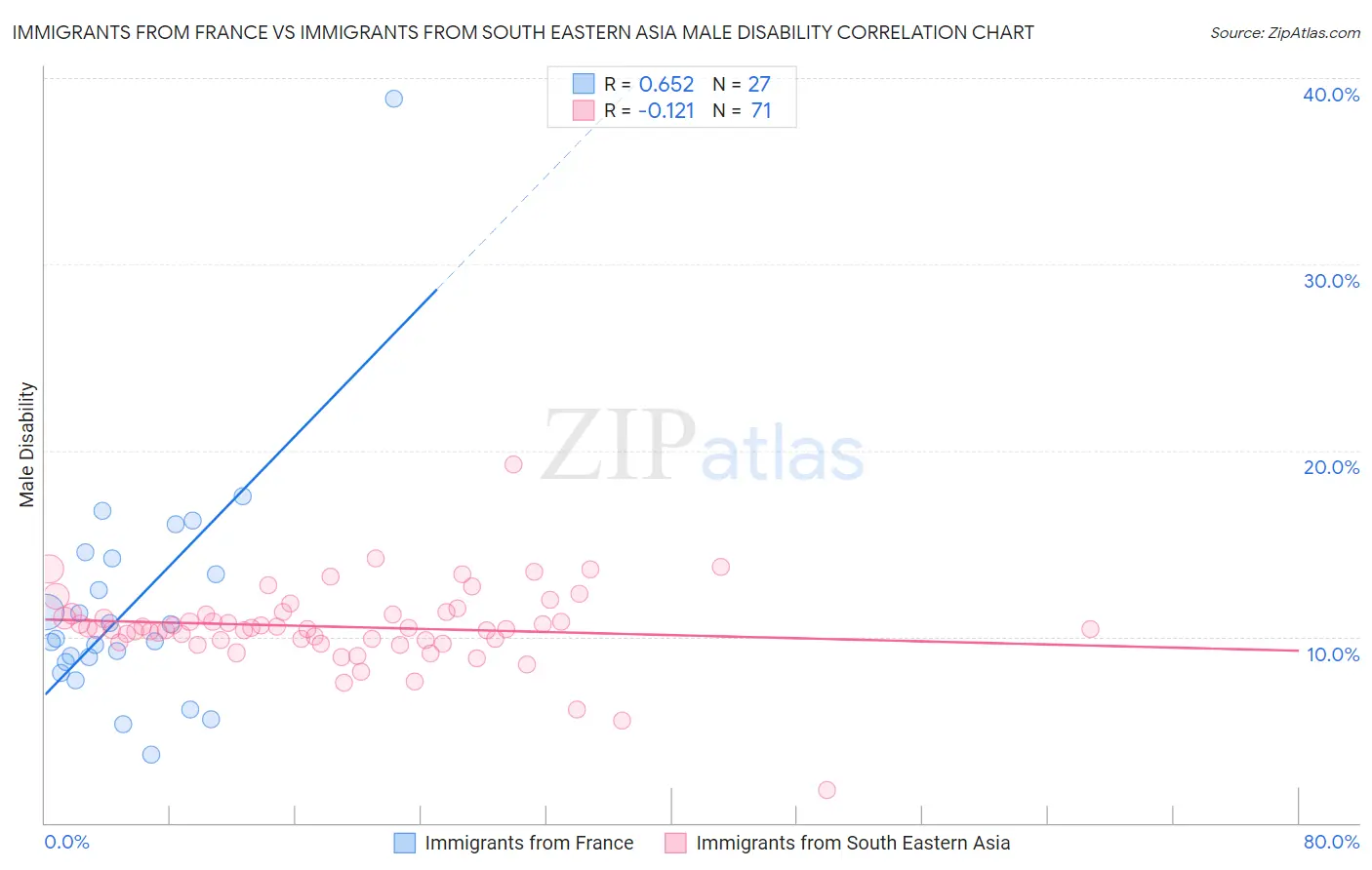 Immigrants from France vs Immigrants from South Eastern Asia Male Disability