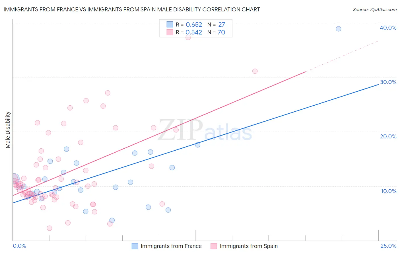 Immigrants from France vs Immigrants from Spain Male Disability