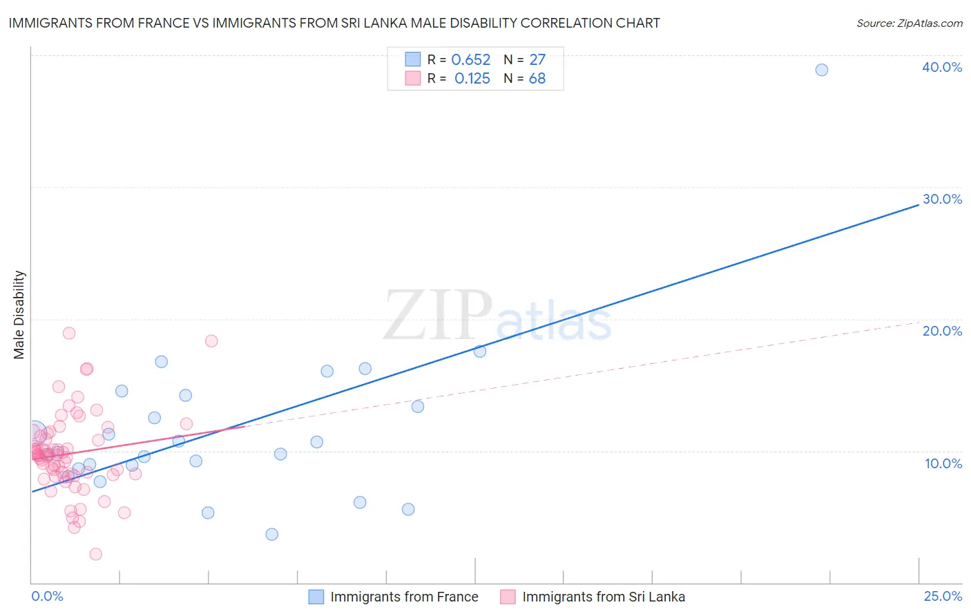 Immigrants from France vs Immigrants from Sri Lanka Male Disability