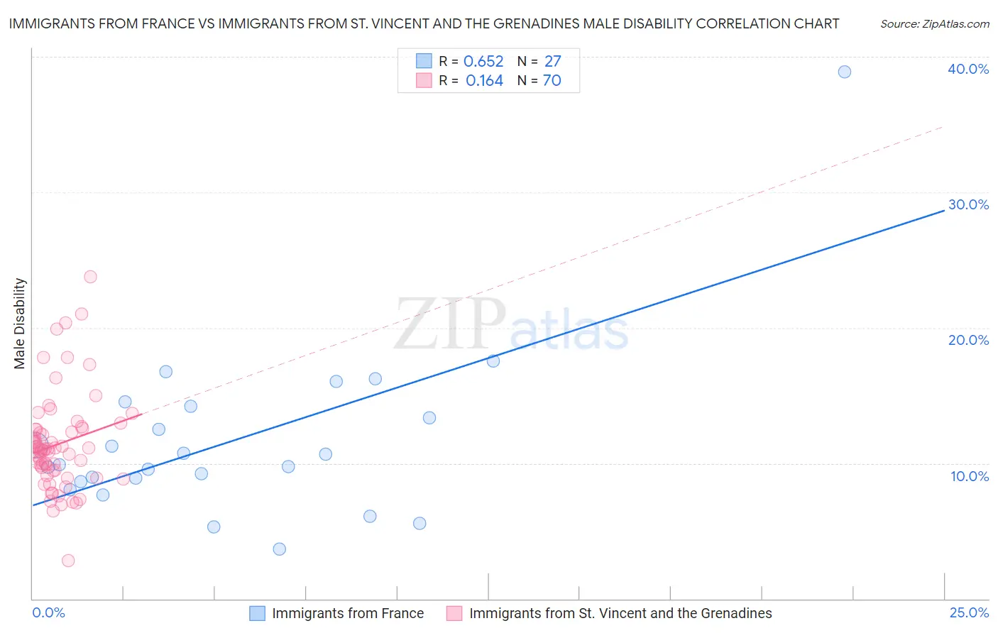 Immigrants from France vs Immigrants from St. Vincent and the Grenadines Male Disability