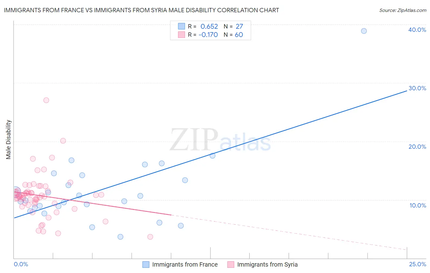 Immigrants from France vs Immigrants from Syria Male Disability