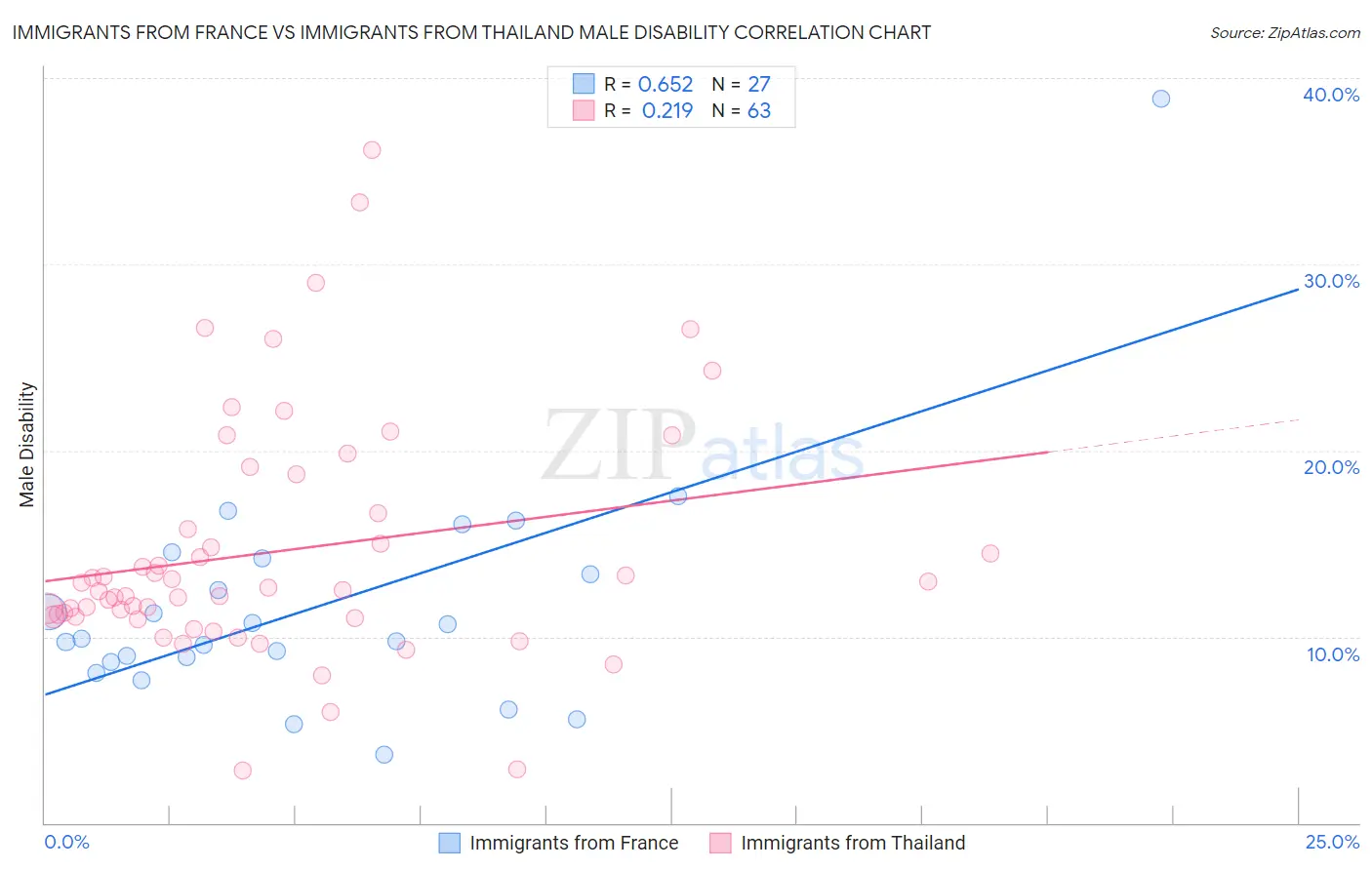 Immigrants from France vs Immigrants from Thailand Male Disability