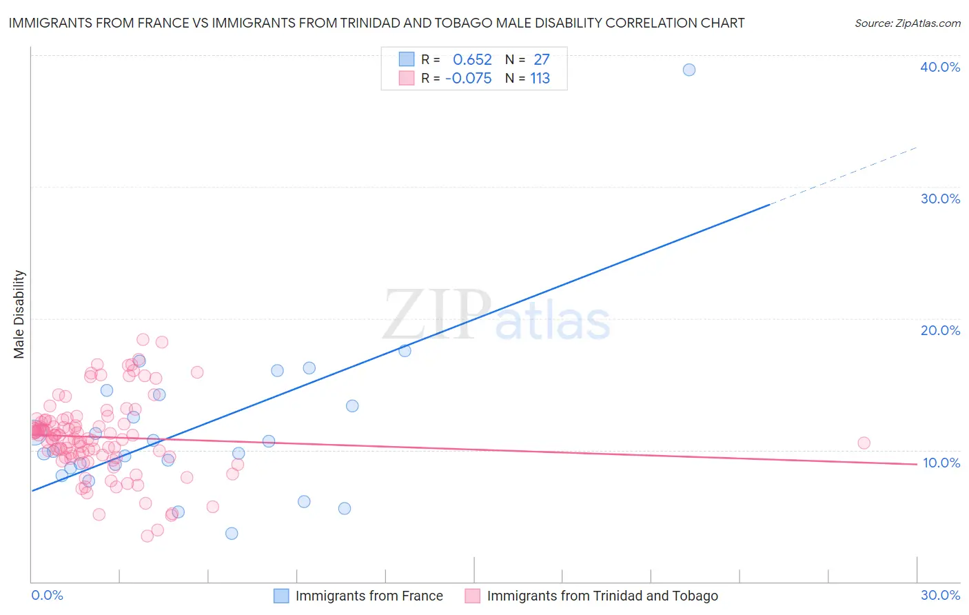 Immigrants from France vs Immigrants from Trinidad and Tobago Male Disability