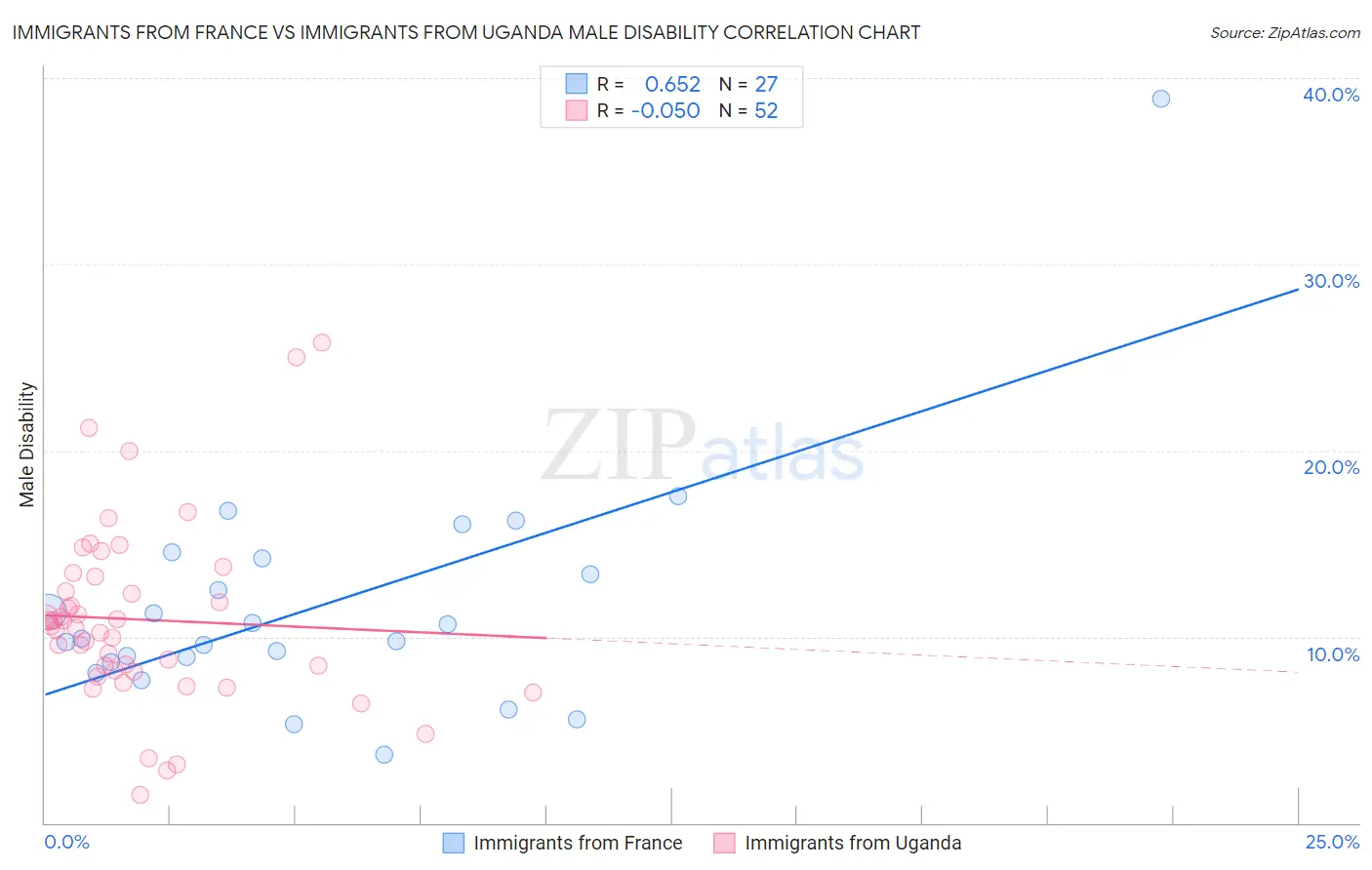 Immigrants from France vs Immigrants from Uganda Male Disability