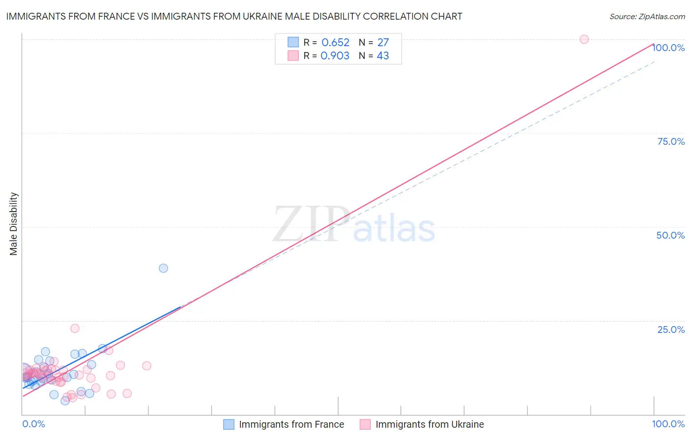 Immigrants from France vs Immigrants from Ukraine Male Disability