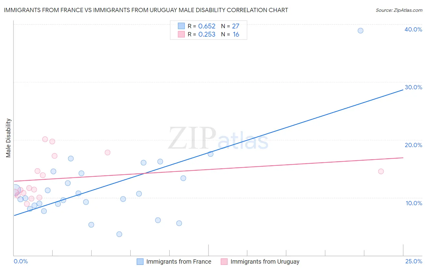 Immigrants from France vs Immigrants from Uruguay Male Disability
