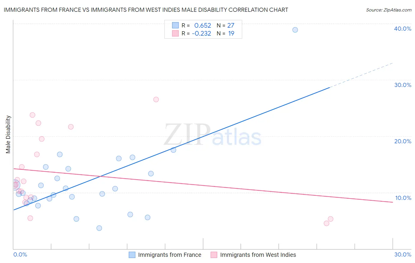 Immigrants from France vs Immigrants from West Indies Male Disability