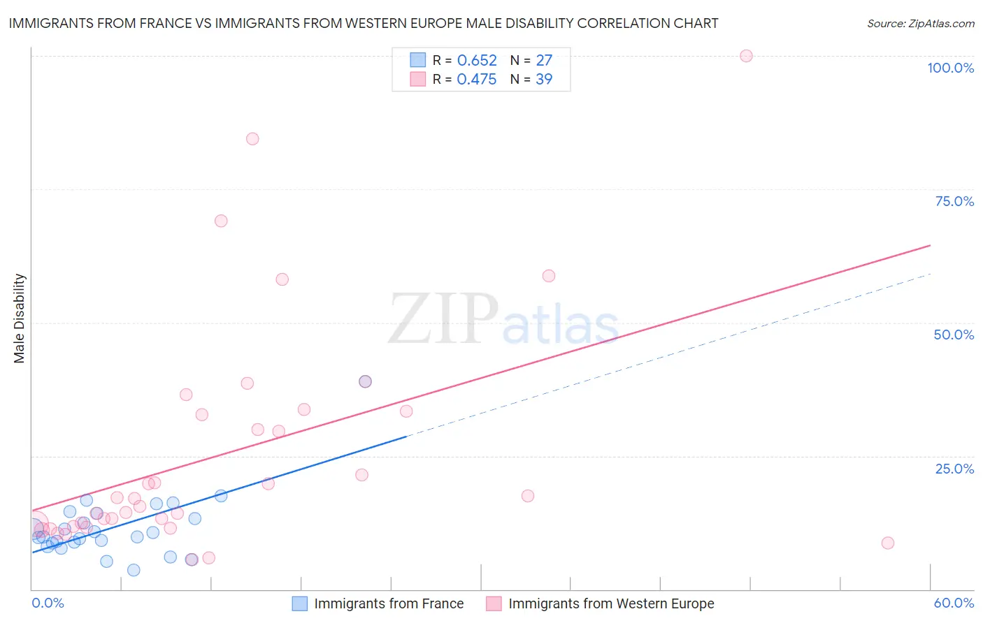 Immigrants from France vs Immigrants from Western Europe Male Disability