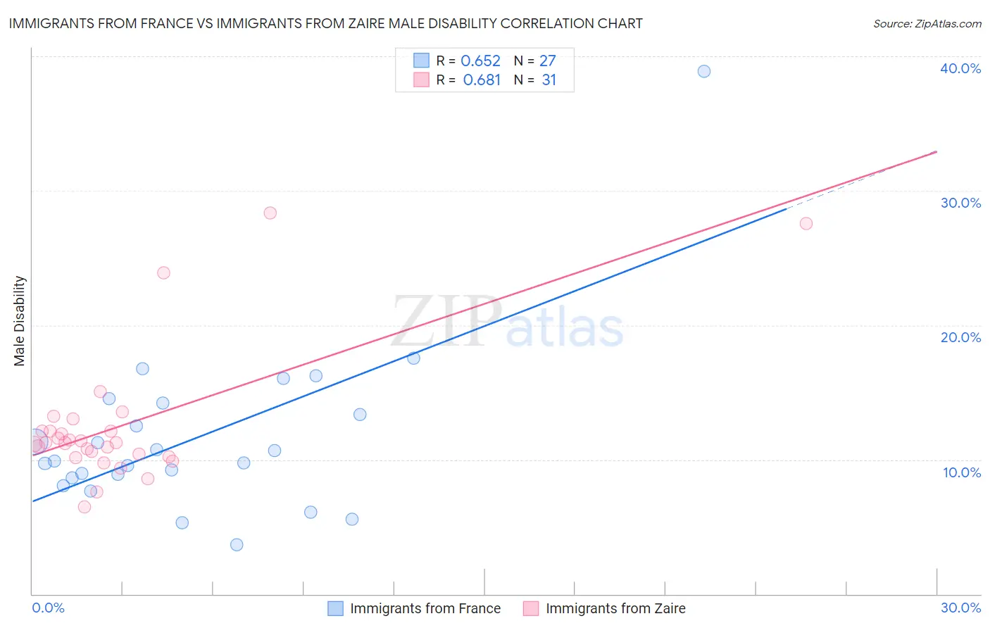Immigrants from France vs Immigrants from Zaire Male Disability