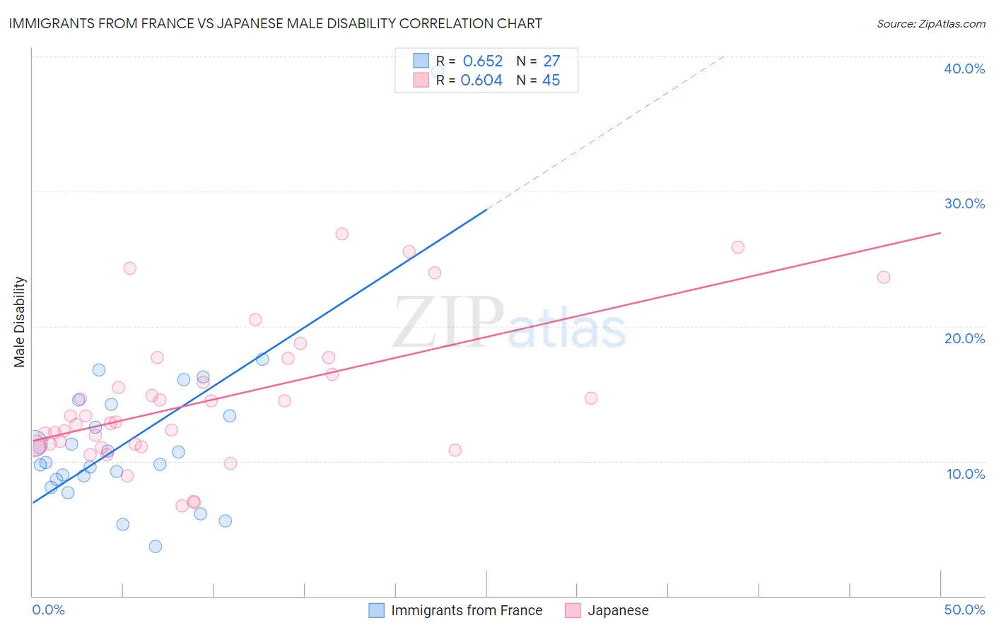Immigrants from France vs Japanese Male Disability