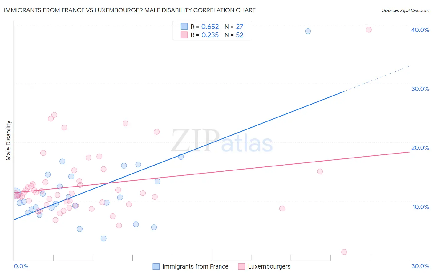 Immigrants from France vs Luxembourger Male Disability