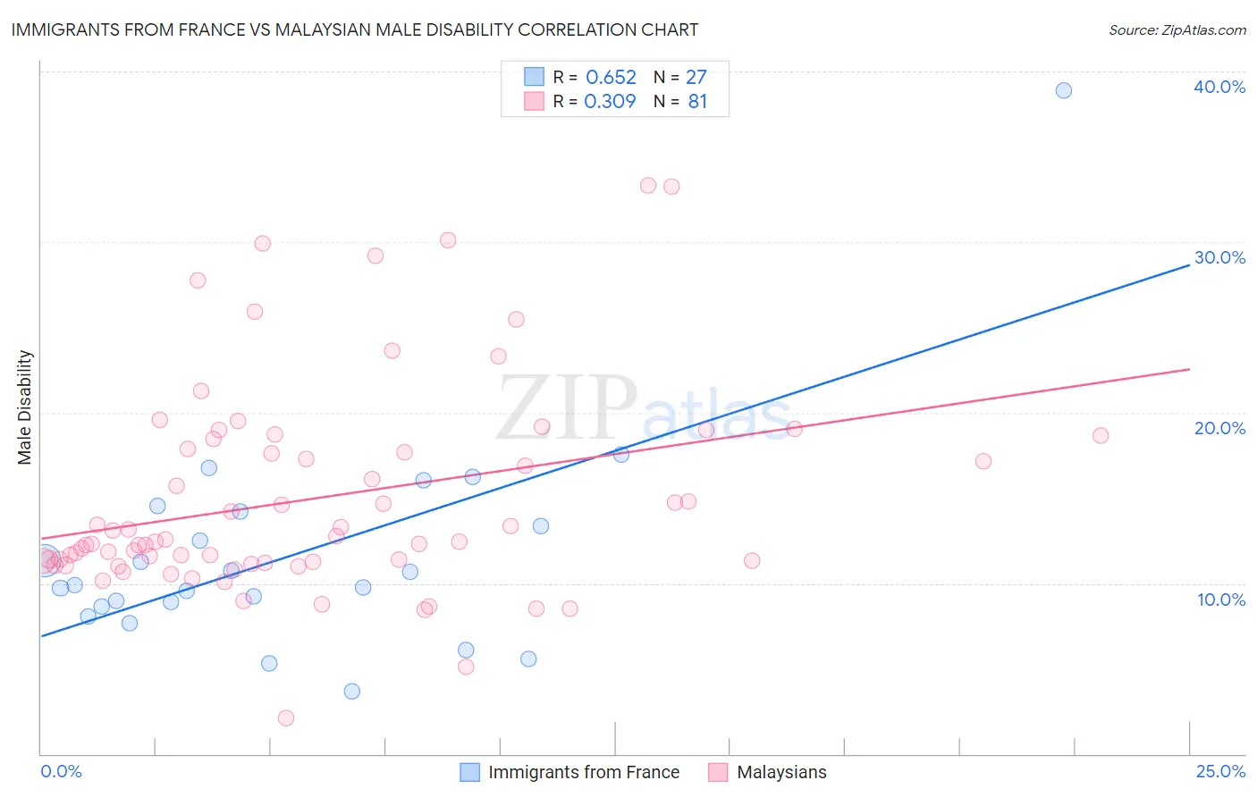 Immigrants from France vs Malaysian Male Disability