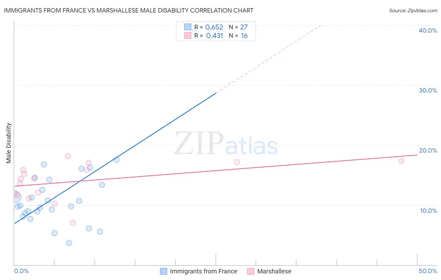 Immigrants from France vs Marshallese Male Disability