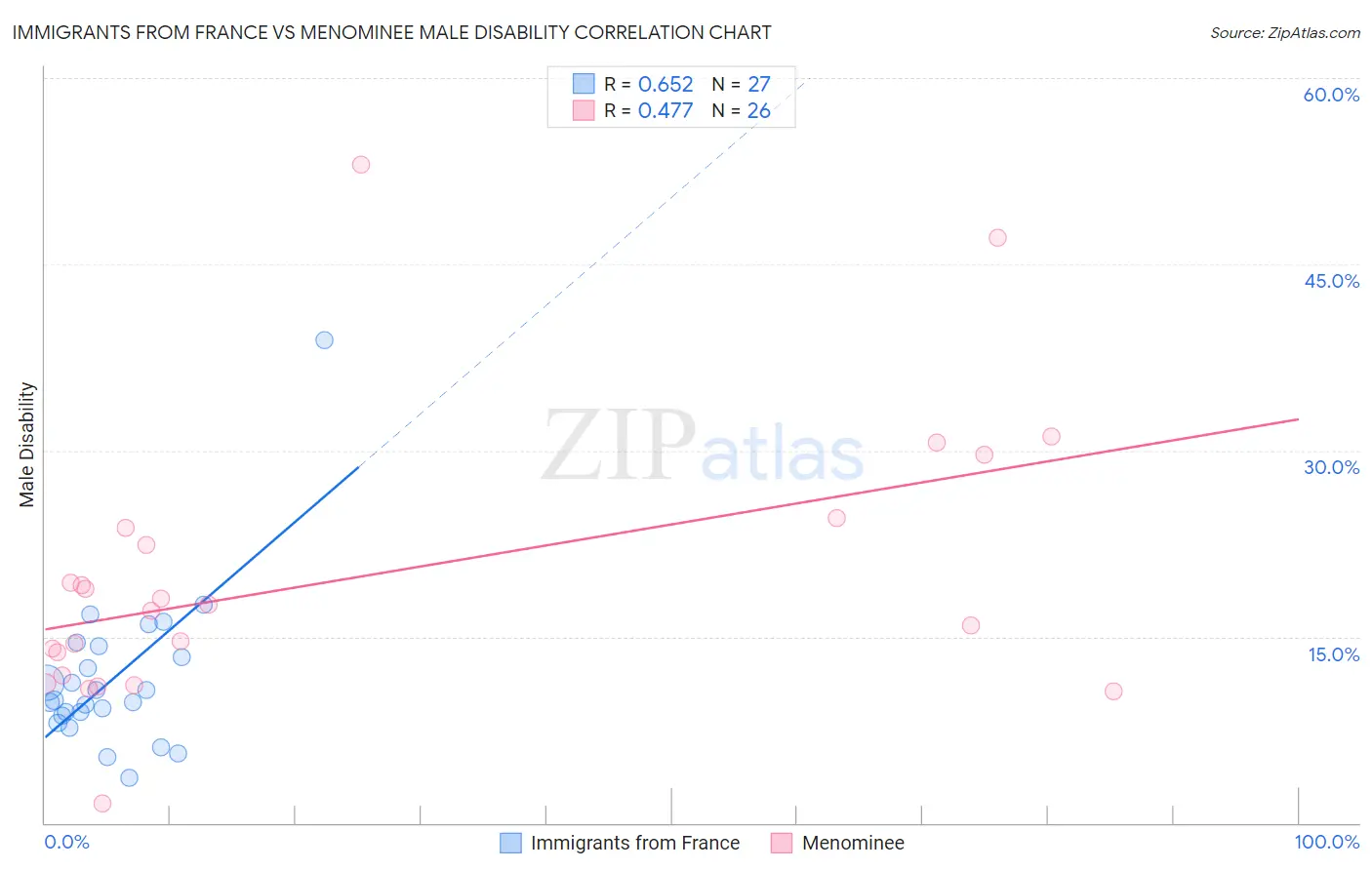 Immigrants from France vs Menominee Male Disability