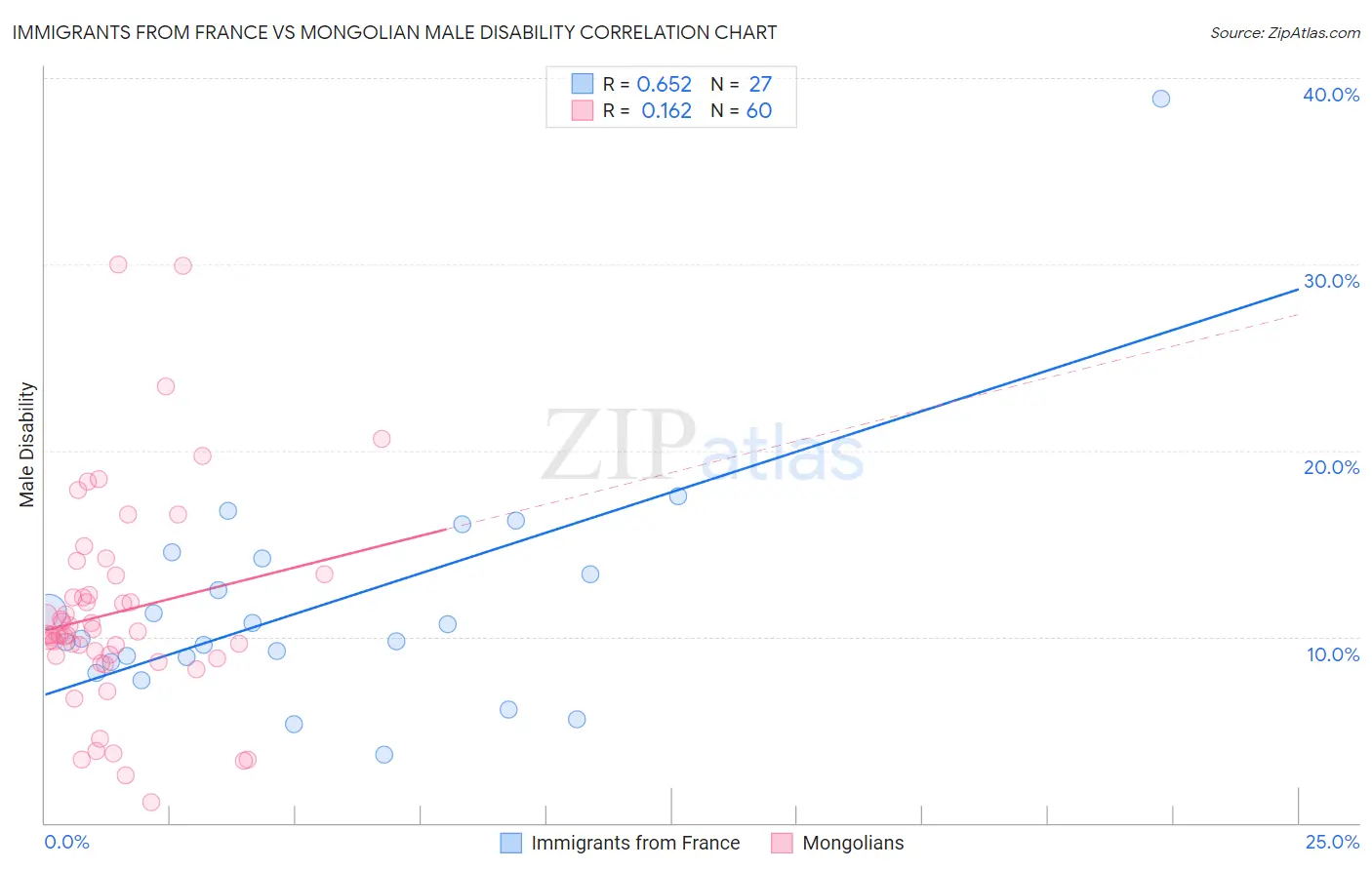 Immigrants from France vs Mongolian Male Disability