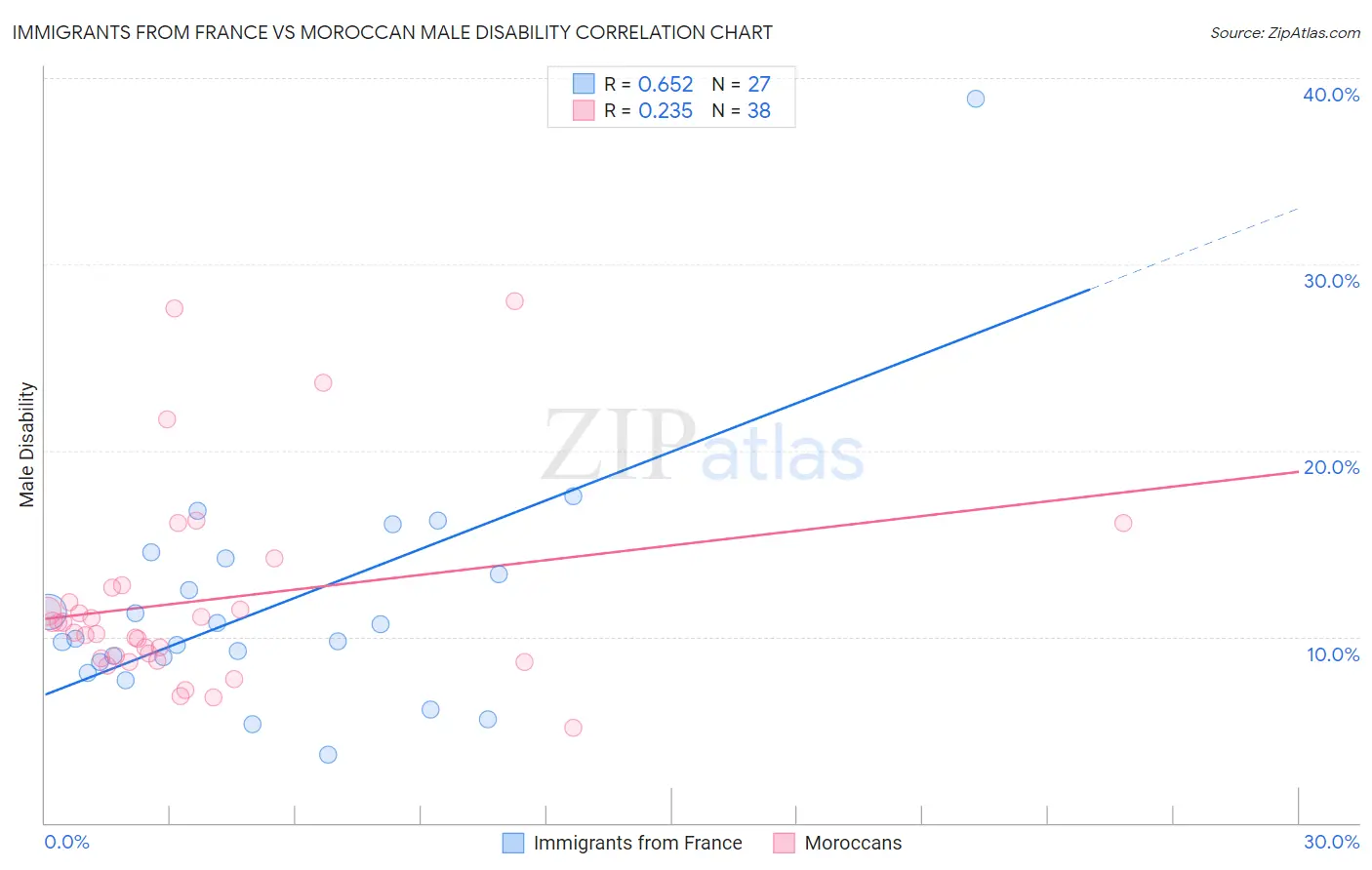 Immigrants from France vs Moroccan Male Disability