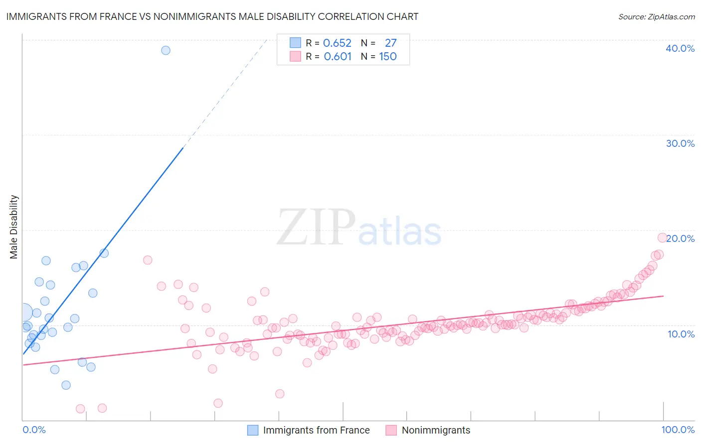 Immigrants from France vs Nonimmigrants Male Disability