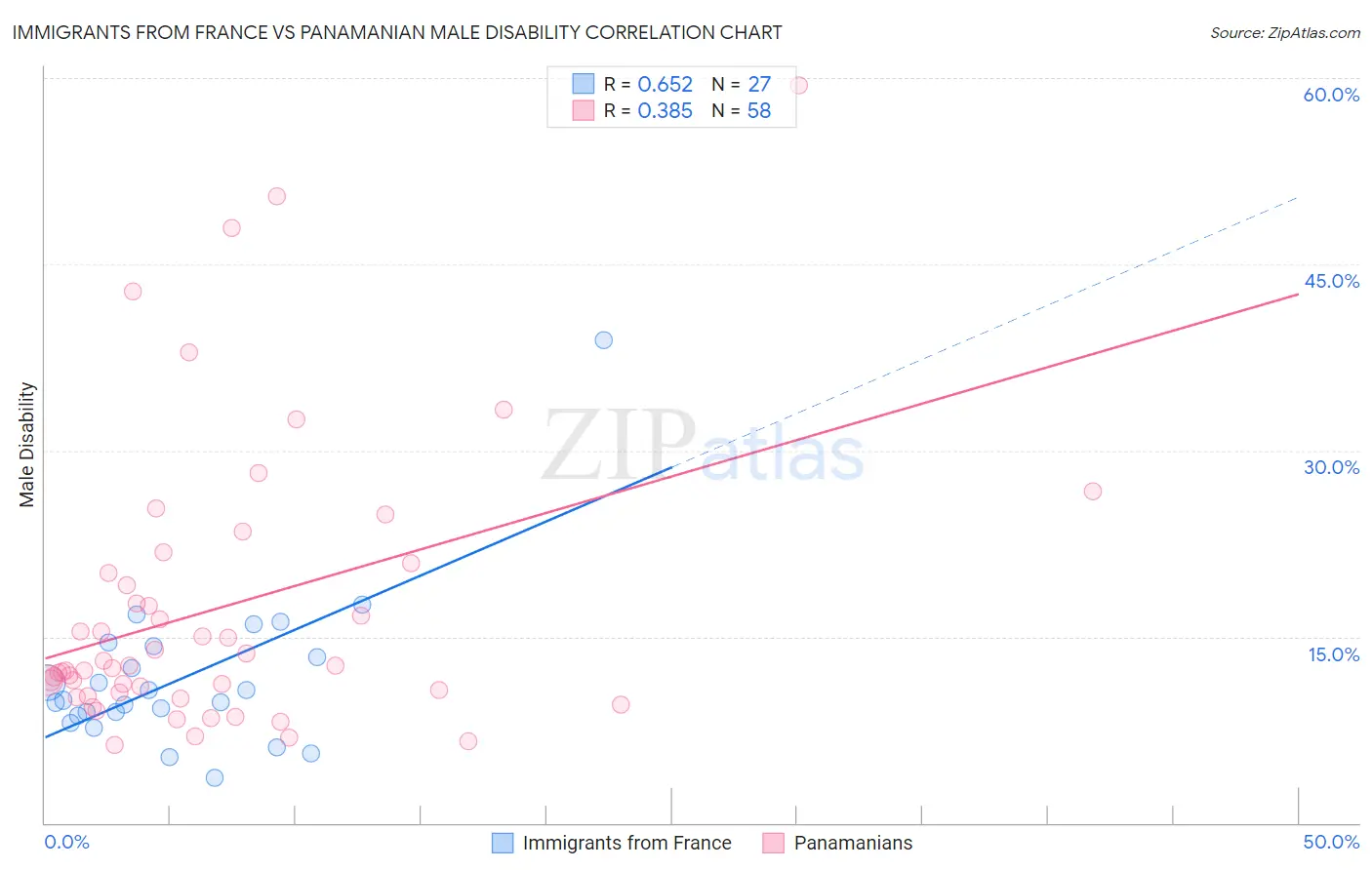 Immigrants from France vs Panamanian Male Disability