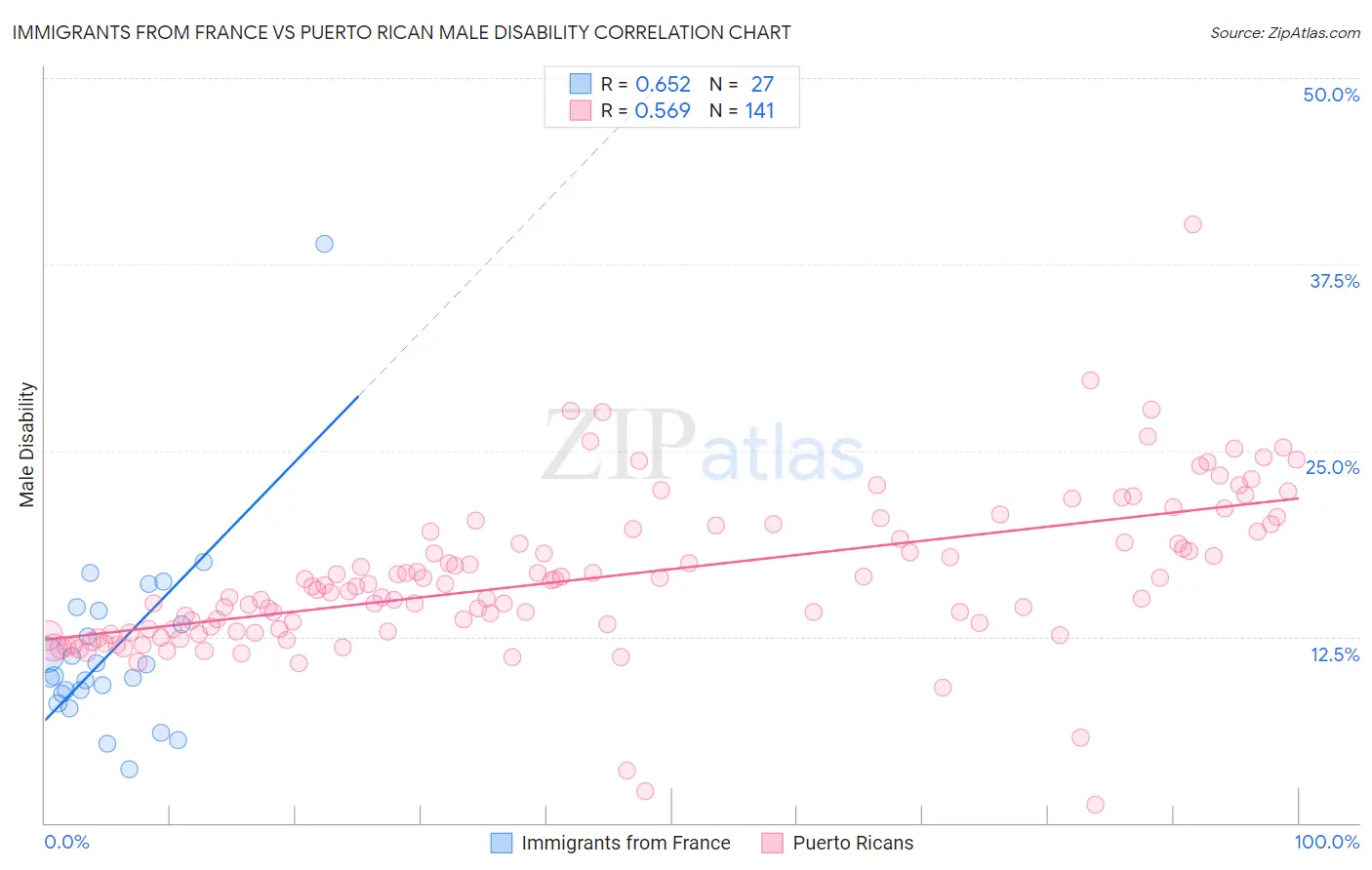 Immigrants from France vs Puerto Rican Male Disability