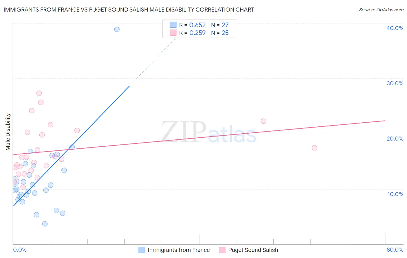 Immigrants from France vs Puget Sound Salish Male Disability