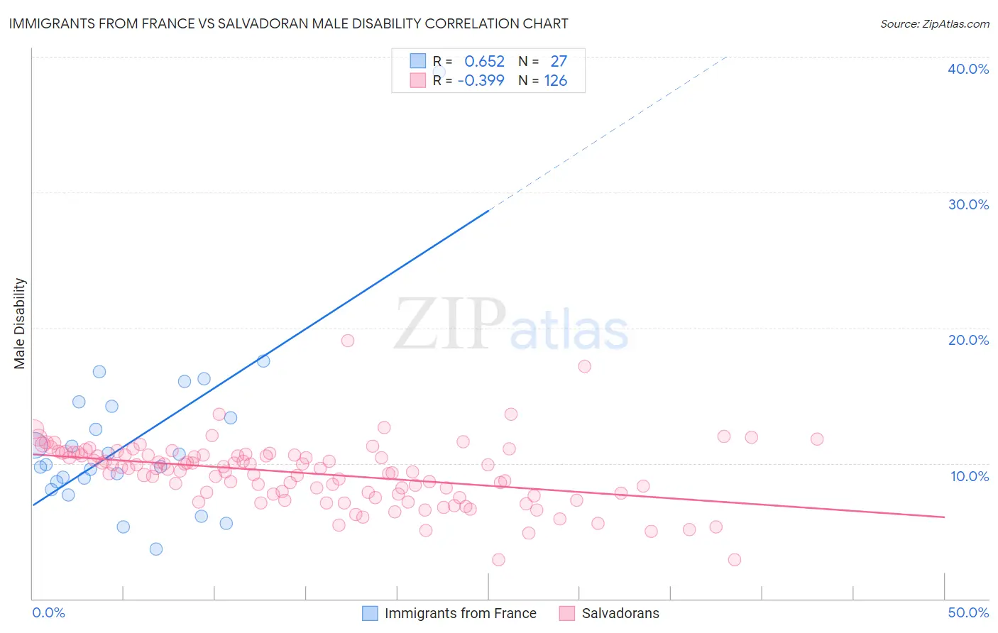 Immigrants from France vs Salvadoran Male Disability