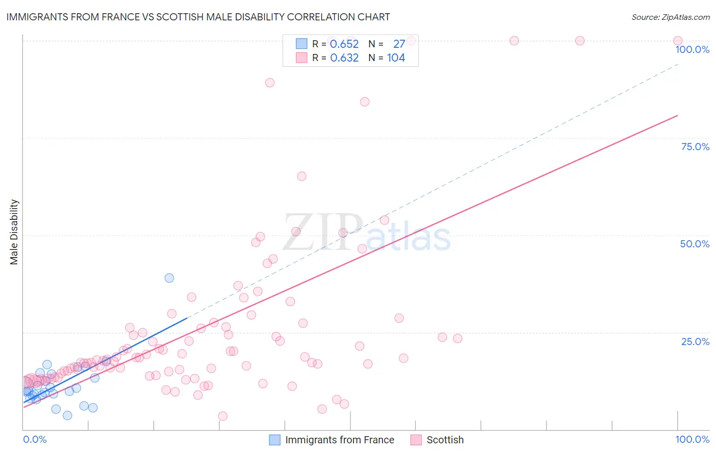 Immigrants from France vs Scottish Male Disability