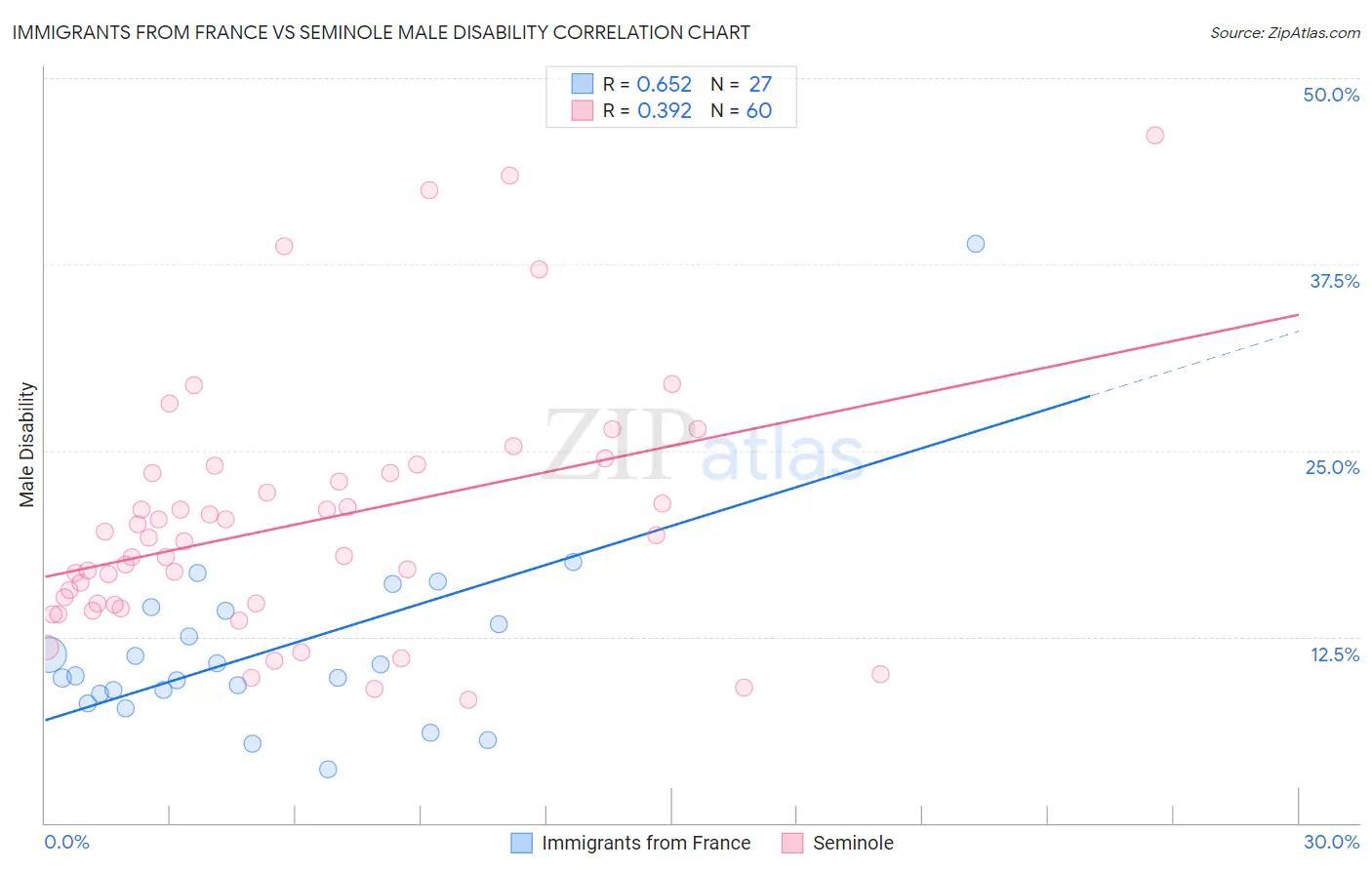 Immigrants from France vs Seminole Male Disability