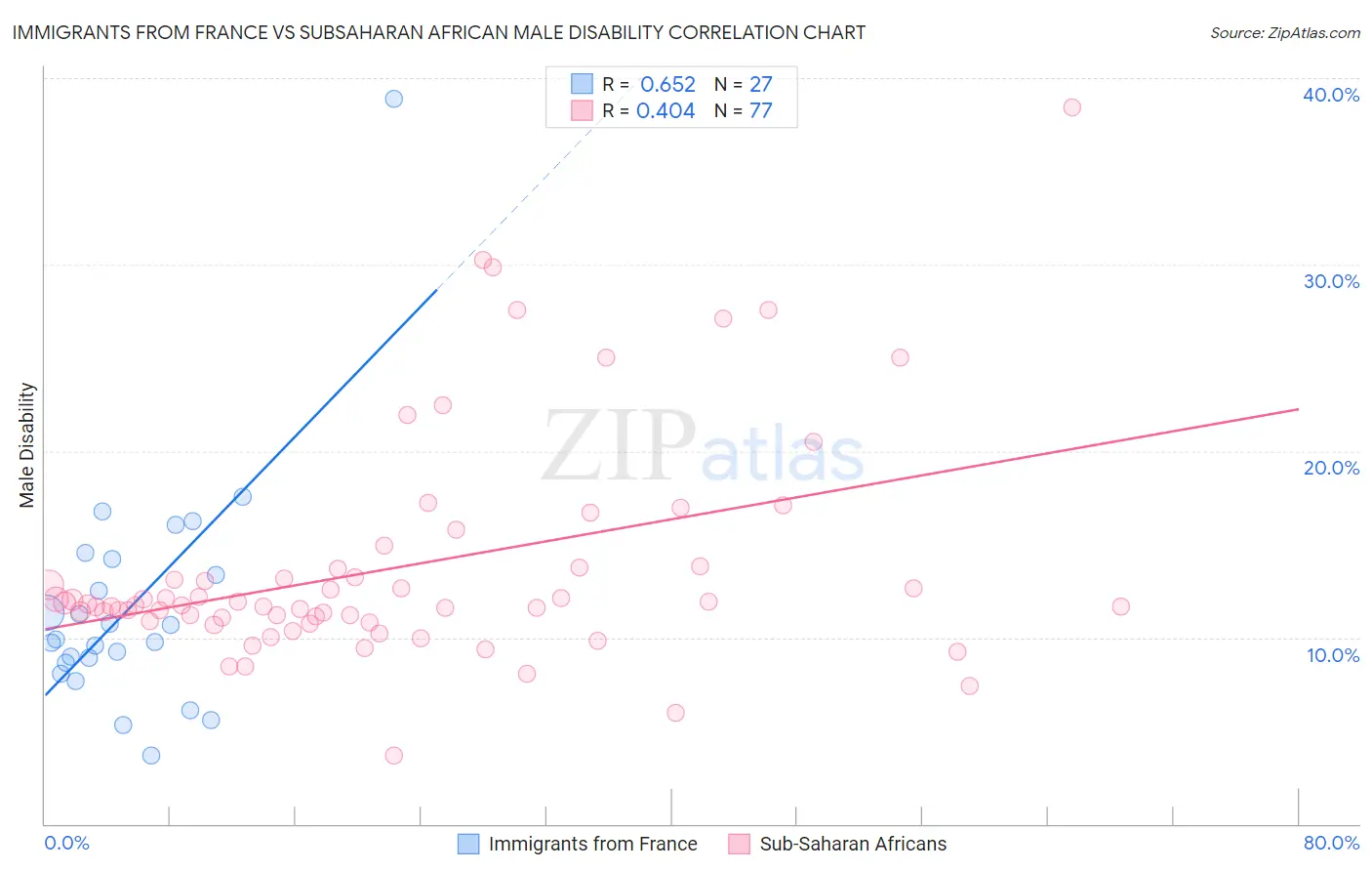 Immigrants from France vs Subsaharan African Male Disability