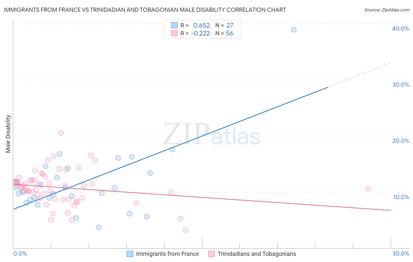 Immigrants from France vs Trinidadian and Tobagonian Male Disability