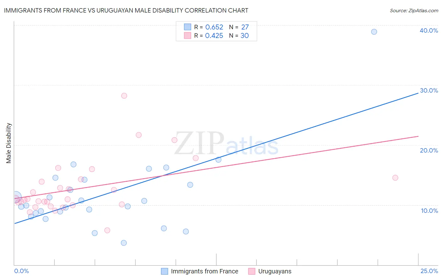 Immigrants from France vs Uruguayan Male Disability