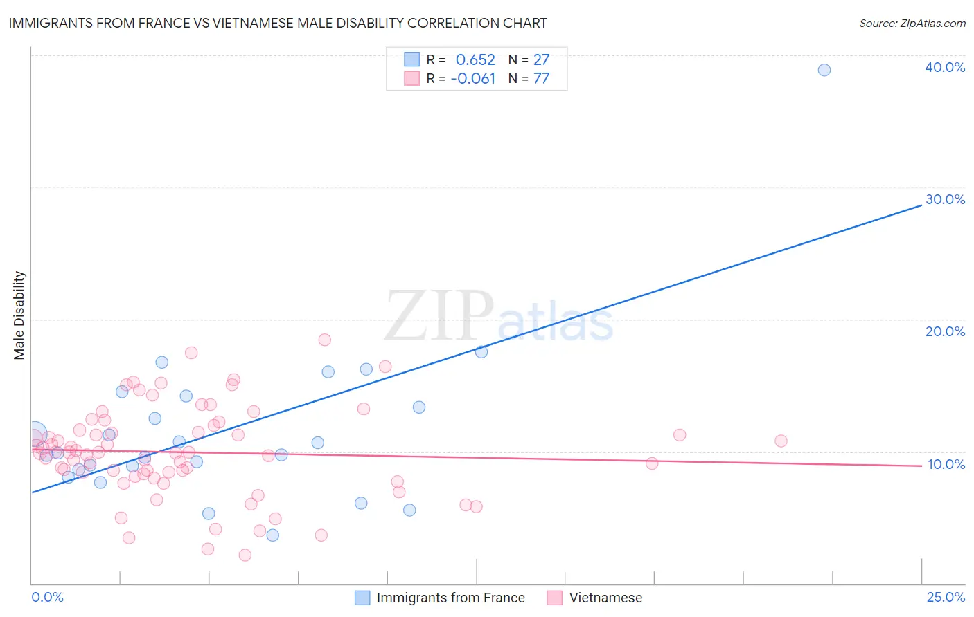 Immigrants from France vs Vietnamese Male Disability