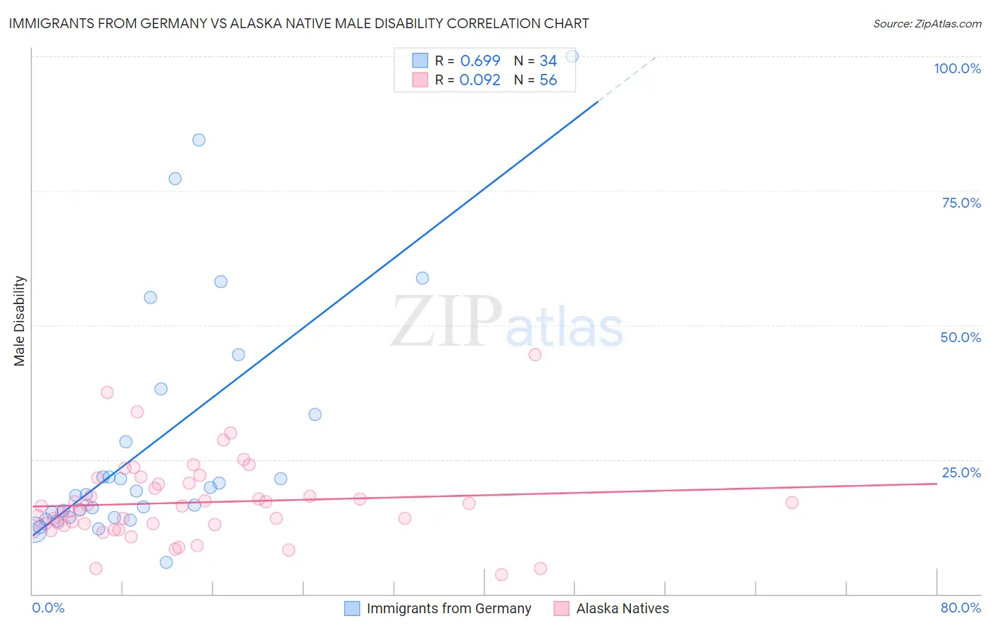 Immigrants from Germany vs Alaska Native Male Disability
