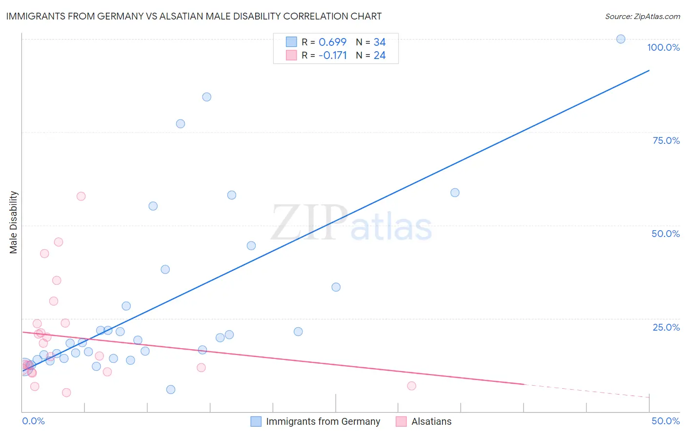 Immigrants from Germany vs Alsatian Male Disability