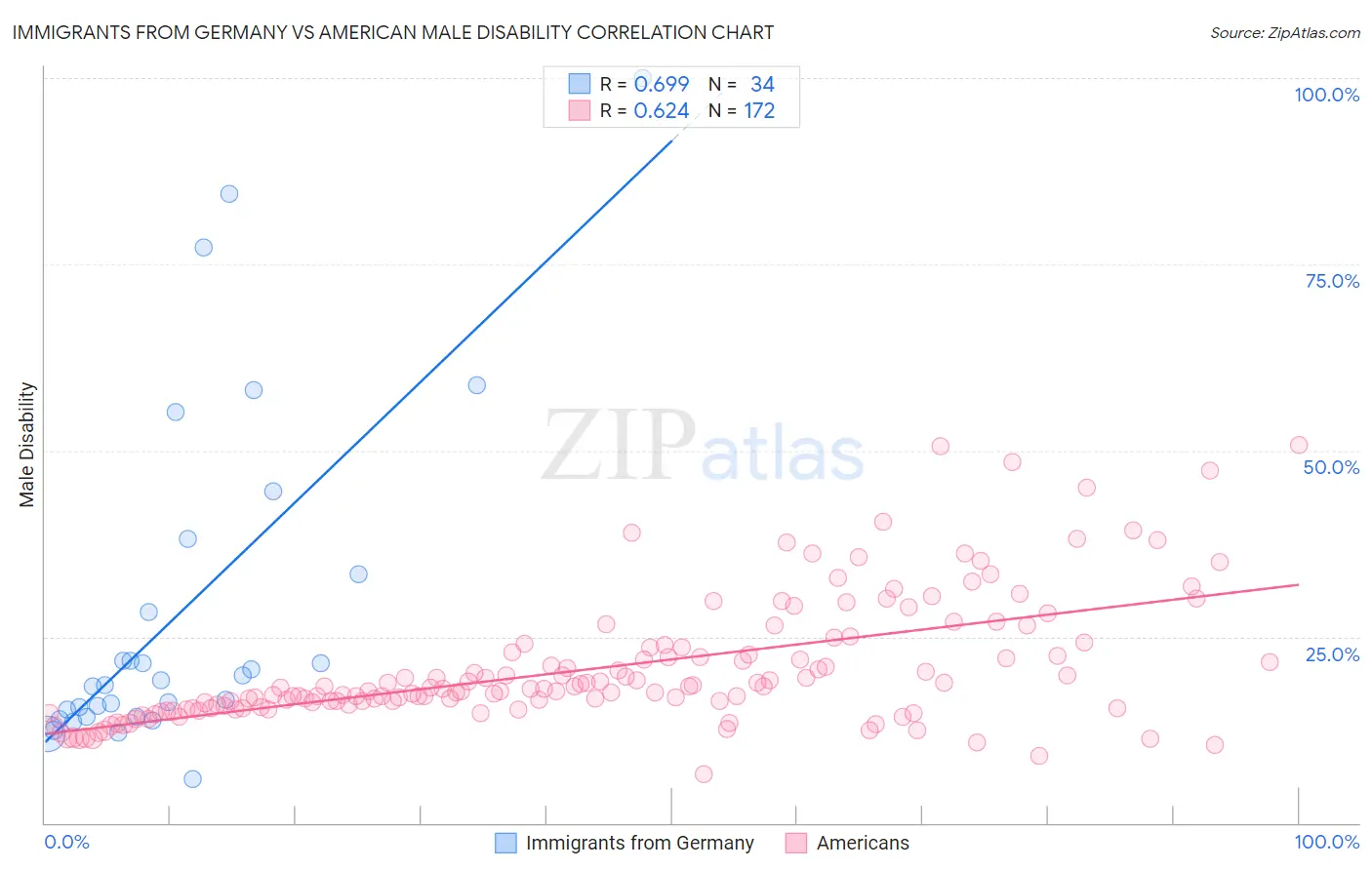 Immigrants from Germany vs American Male Disability