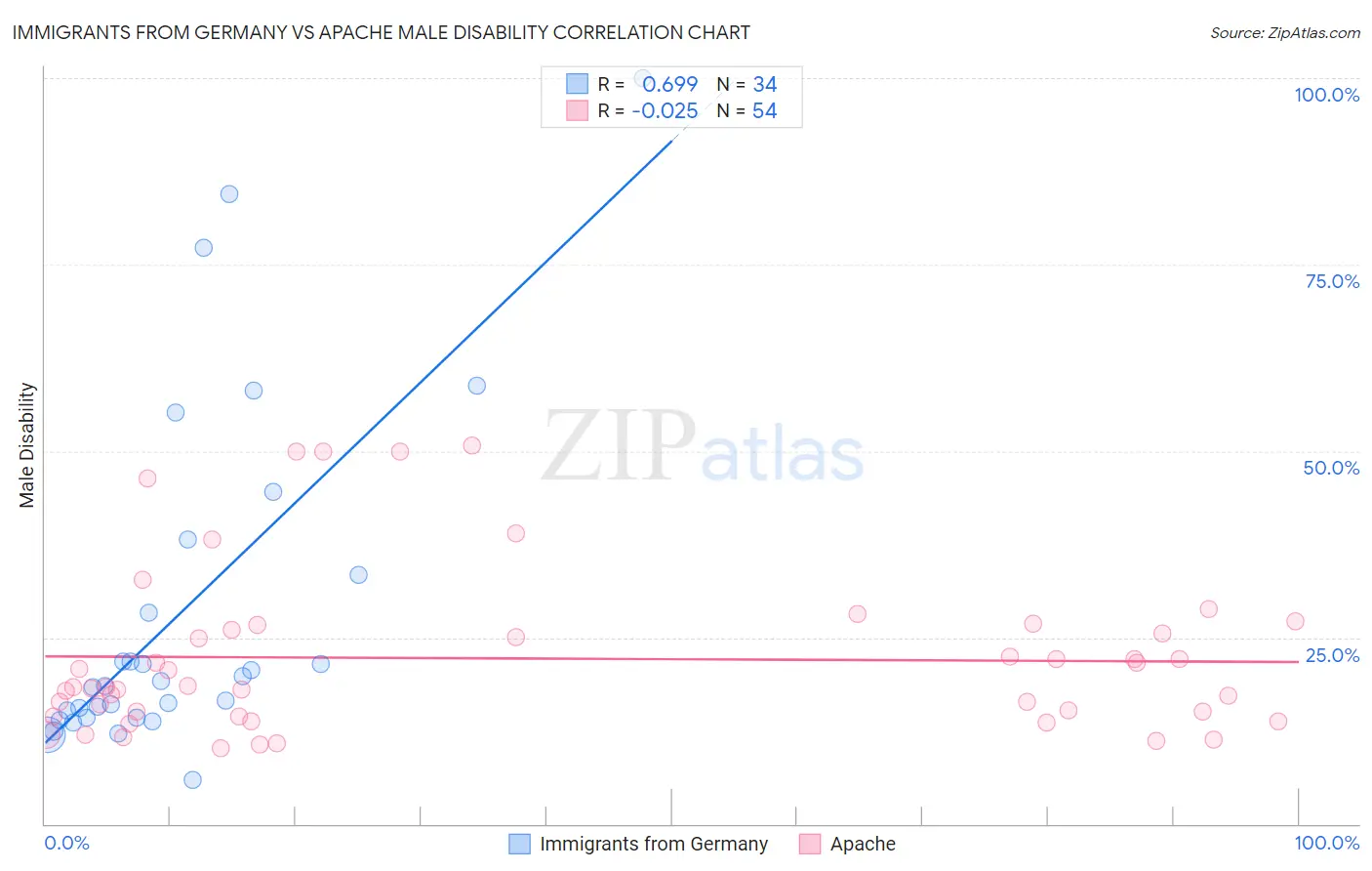 Immigrants from Germany vs Apache Male Disability