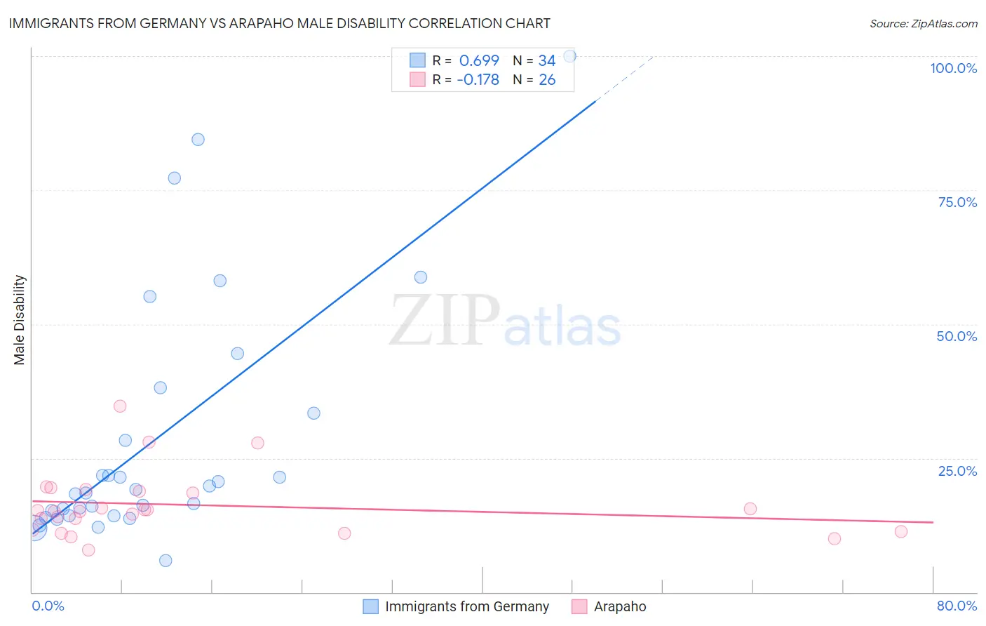 Immigrants from Germany vs Arapaho Male Disability