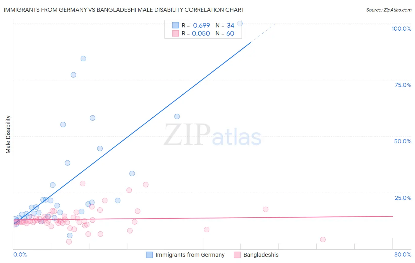 Immigrants from Germany vs Bangladeshi Male Disability